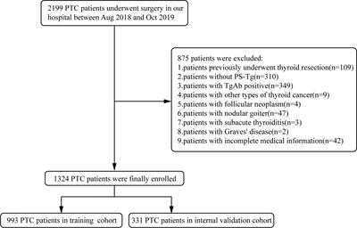 Nomogram model based on preoperative serum thyroglobulin and clinical characteristics of papillary thyroid carcinoma to predict cervical lymph node metastasis